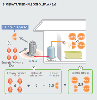 Dalla caldaia alla pompa di calore